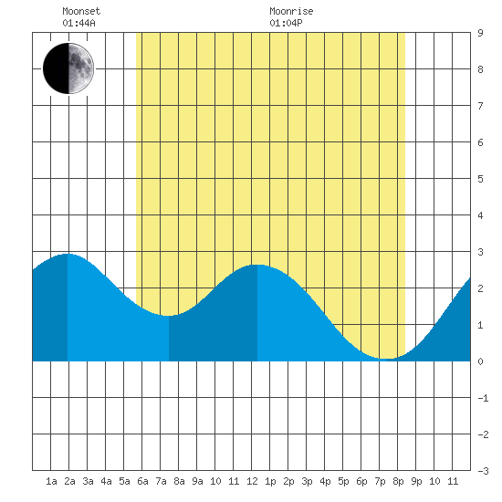 Old River tide chart for Tuesday, June 7, 2022