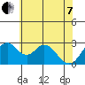 Old River tide chart for Tuesday, June 7, 2022
