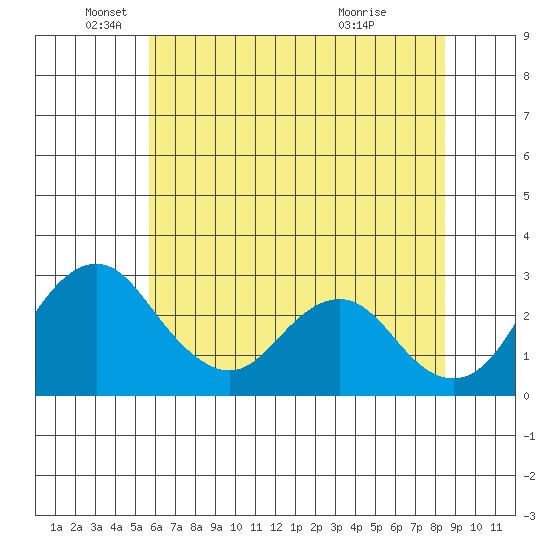Old River tide chart for Thursday, June 9, 2022