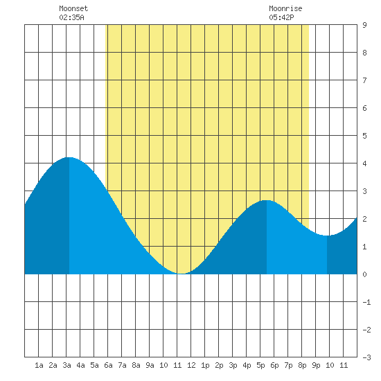 Old River tide chart for Sunday, July 10, 2022