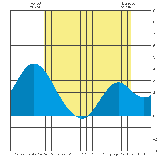 Old River tide chart for Monday, July 11, 2022