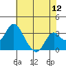 Old River tide chart for Tuesday, July 12, 2022