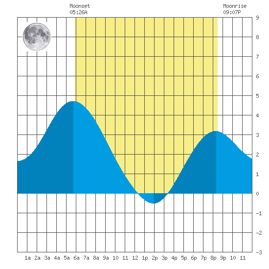 Old River tide chart for Wednesday, July 13, 2022