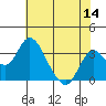Old River tide chart for Thursday, July 14, 2022