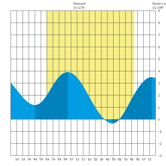 Old River tide chart for Sunday, July 17, 2022