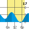 Old River tide chart for Sunday, July 17, 2022