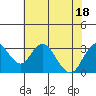 Old River tide chart for Monday, July 18, 2022