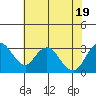 Old River tide chart for Tuesday, July 19, 2022
