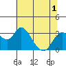 Old River tide chart for Friday, July 1, 2022