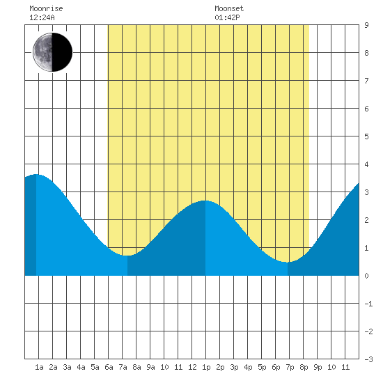 Old River tide chart for Wednesday, July 20, 2022