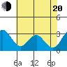 Old River tide chart for Wednesday, July 20, 2022