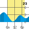 Old River tide chart for Saturday, July 23, 2022