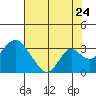 Old River tide chart for Sunday, July 24, 2022