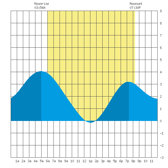 Old River tide chart for Tuesday, July 26, 2022