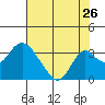 Old River tide chart for Tuesday, July 26, 2022