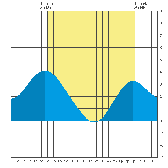 Old River tide chart for Wednesday, July 27, 2022