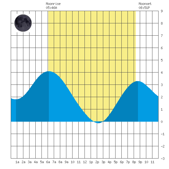 Old River tide chart for Thursday, July 28, 2022