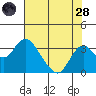 Old River tide chart for Thursday, July 28, 2022