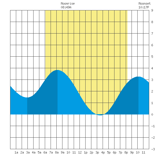 Old River tide chart for Sunday, July 31, 2022