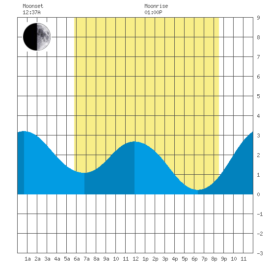 Old River tide chart for Wednesday, July 6, 2022