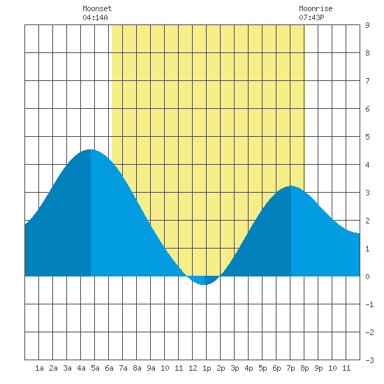 Old River tide chart for Wednesday, August 10, 2022