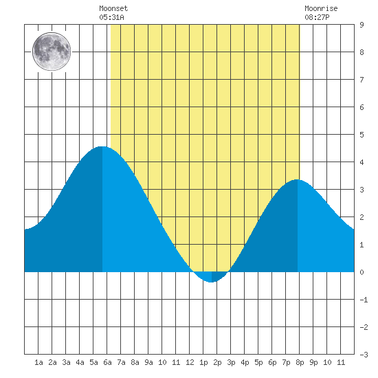 Old River tide chart for Thursday, August 11, 2022