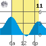 Old River tide chart for Thursday, August 11, 2022