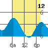 Old River tide chart for Friday, August 12, 2022