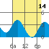 Old River tide chart for Sunday, August 14, 2022