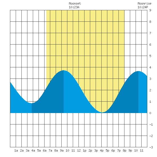 Old River tide chart for Monday, August 15, 2022