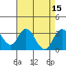 Old River tide chart for Monday, August 15, 2022