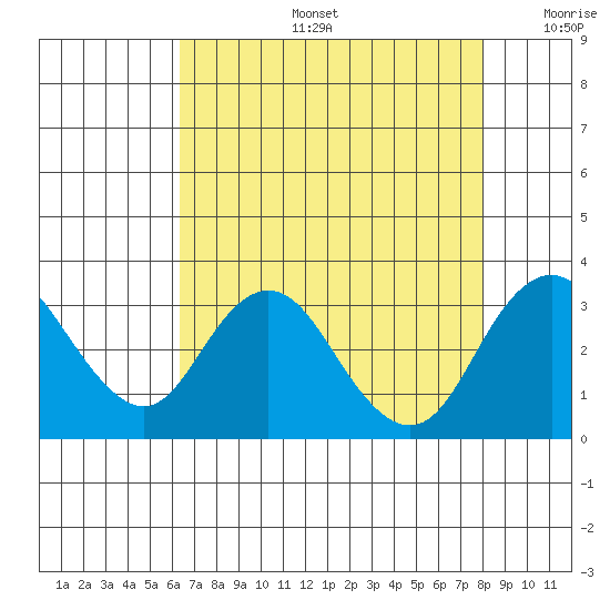 Old River tide chart for Tuesday, August 16, 2022