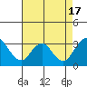 Old River tide chart for Wednesday, August 17, 2022