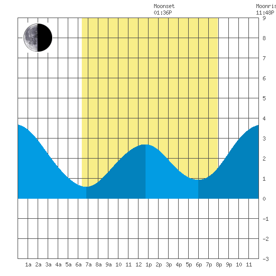 Old River tide chart for Thursday, August 18, 2022