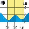 Old River tide chart for Thursday, August 18, 2022