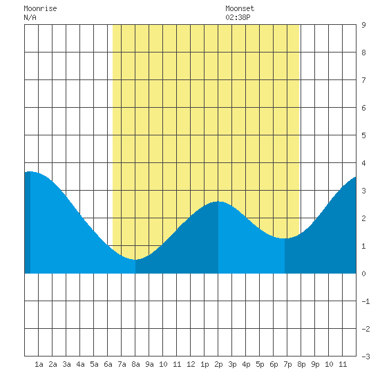 Old River tide chart for Friday, August 19, 2022