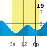Old River tide chart for Friday, August 19, 2022