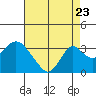 Old River tide chart for Tuesday, August 23, 2022