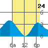Old River tide chart for Wednesday, August 24, 2022