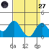 Old River tide chart for Saturday, August 27, 2022