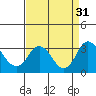Old River tide chart for Wednesday, August 31, 2022