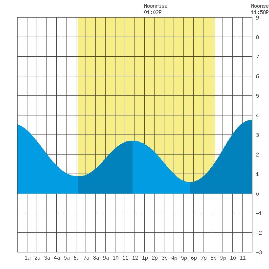 Old River tide chart for Thursday, August 4, 2022