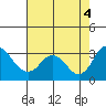 Old River tide chart for Thursday, August 4, 2022