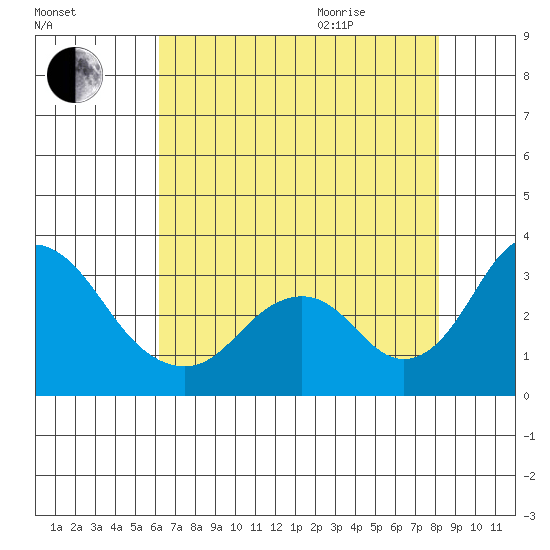 Old River tide chart for Friday, August 5, 2022