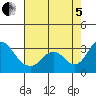Old River tide chart for Friday, August 5, 2022