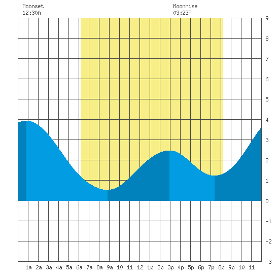 Old River tide chart for Saturday, August 6, 2022