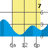 Old River tide chart for Sunday, August 7, 2022