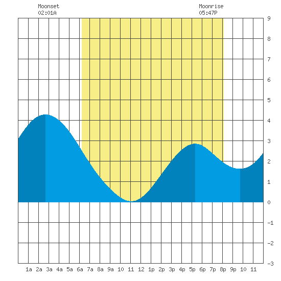 Old River tide chart for Monday, August 8, 2022