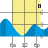 Old River tide chart for Monday, August 8, 2022