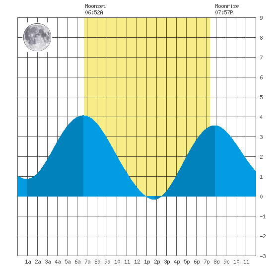 Old River tide chart for Saturday, September 10, 2022